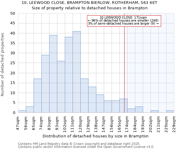 10, LEEWOOD CLOSE, BRAMPTON BIERLOW, ROTHERHAM, S63 6ET: Size of property relative to detached houses houses in Brampton