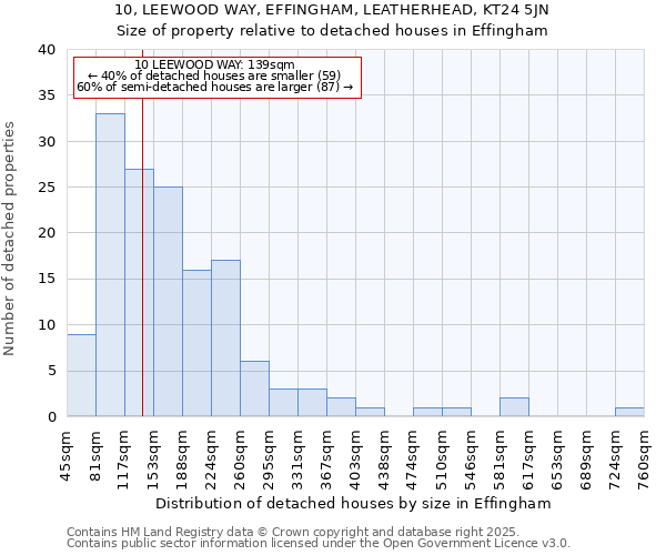 10, LEEWOOD WAY, EFFINGHAM, LEATHERHEAD, KT24 5JN: Size of property relative to detached houses houses in Effingham