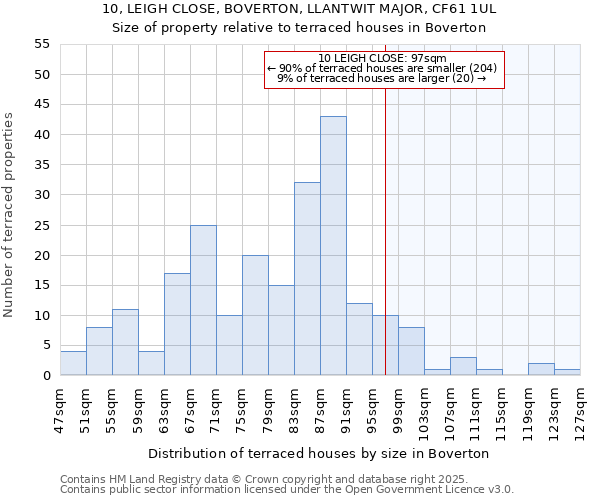 10, LEIGH CLOSE, BOVERTON, LLANTWIT MAJOR, CF61 1UL: Size of property relative to terraced houses houses in Boverton