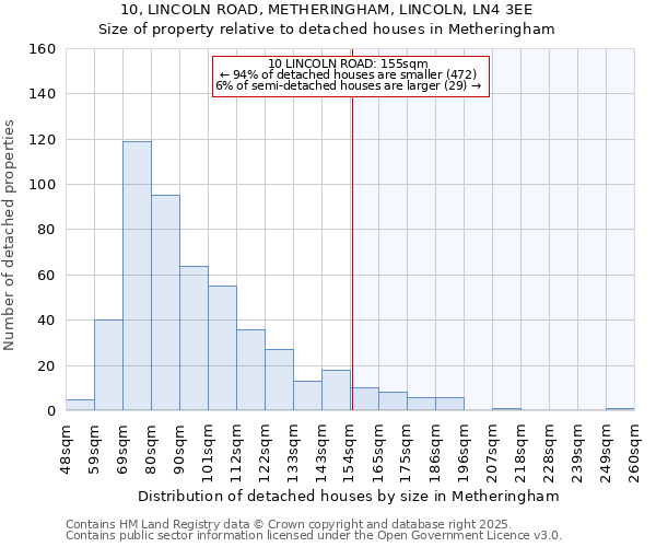 10, LINCOLN ROAD, METHERINGHAM, LINCOLN, LN4 3EE: Size of property relative to detached houses houses in Metheringham