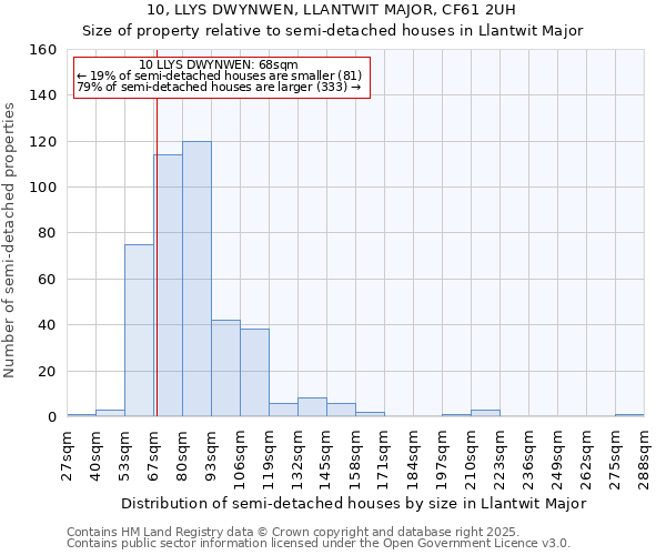 10, LLYS DWYNWEN, LLANTWIT MAJOR, CF61 2UH: Size of property relative to semi-detached houses houses in Llantwit Major