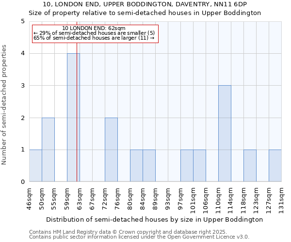 10, LONDON END, UPPER BODDINGTON, DAVENTRY, NN11 6DP: Size of property relative to semi-detached houses houses in Upper Boddington