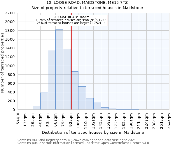 10, LOOSE ROAD, MAIDSTONE, ME15 7TZ: Size of property relative to terraced houses houses in Maidstone