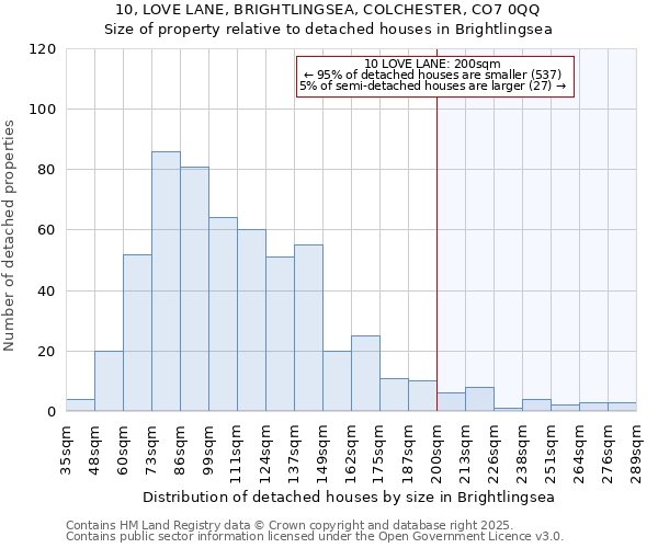 10, LOVE LANE, BRIGHTLINGSEA, COLCHESTER, CO7 0QQ: Size of property relative to detached houses houses in Brightlingsea