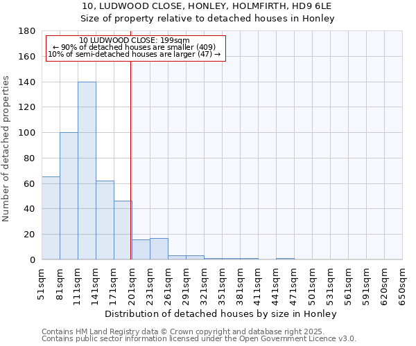 10, LUDWOOD CLOSE, HONLEY, HOLMFIRTH, HD9 6LE: Size of property relative to detached houses houses in Honley