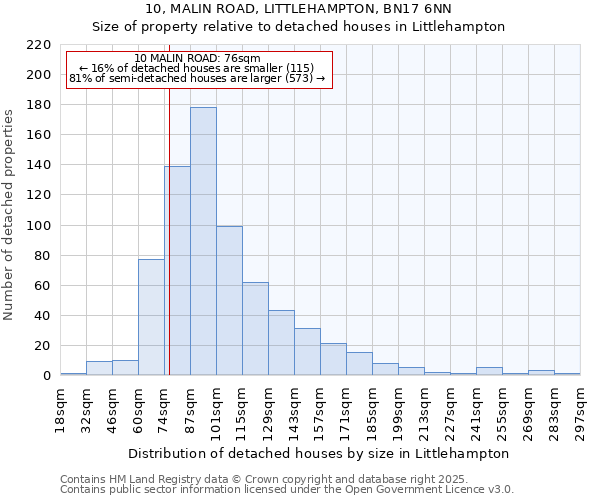 10, MALIN ROAD, LITTLEHAMPTON, BN17 6NN: Size of property relative to detached houses houses in Littlehampton