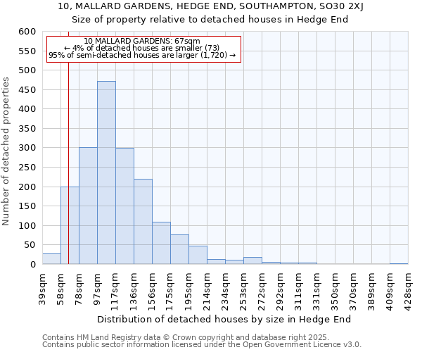 10, MALLARD GARDENS, HEDGE END, SOUTHAMPTON, SO30 2XJ: Size of property relative to detached houses houses in Hedge End