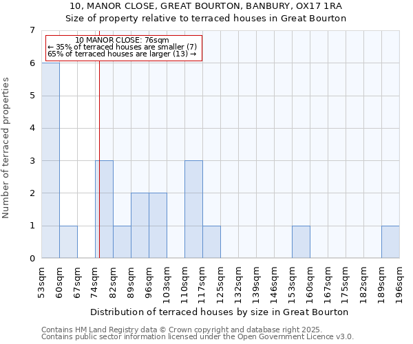 10, MANOR CLOSE, GREAT BOURTON, BANBURY, OX17 1RA: Size of property relative to terraced houses houses in Great Bourton