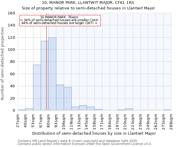 10, MANOR PARK, LLANTWIT MAJOR, CF61 1RS: Size of property relative to semi-detached houses houses in Llantwit Major