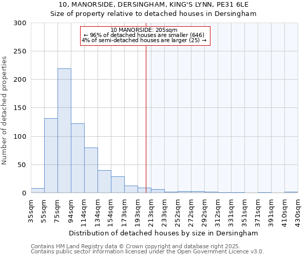 10, MANORSIDE, DERSINGHAM, KING'S LYNN, PE31 6LE: Size of property relative to detached houses houses in Dersingham