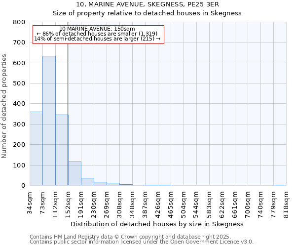 10, MARINE AVENUE, SKEGNESS, PE25 3ER: Size of property relative to detached houses houses in Skegness