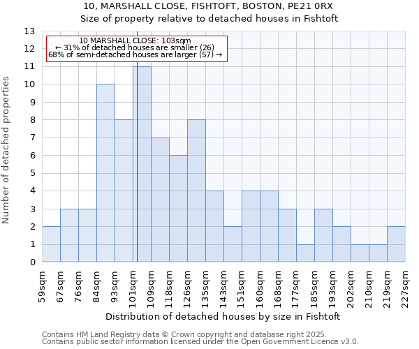 10, MARSHALL CLOSE, FISHTOFT, BOSTON, PE21 0RX: Size of property relative to detached houses houses in Fishtoft