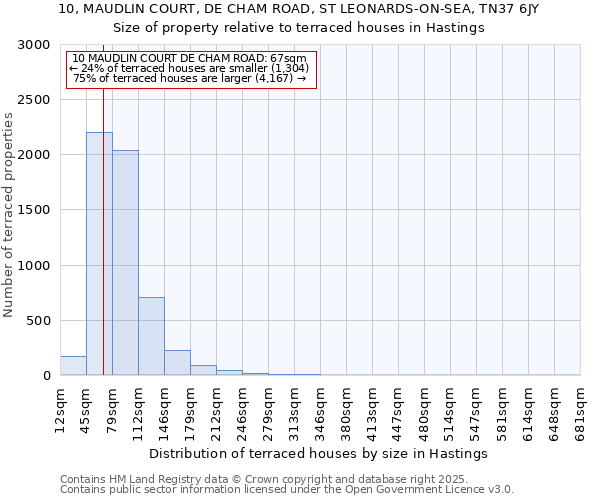 10, MAUDLIN COURT, DE CHAM ROAD, ST LEONARDS-ON-SEA, TN37 6JY: Size of property relative to terraced houses houses in Hastings
