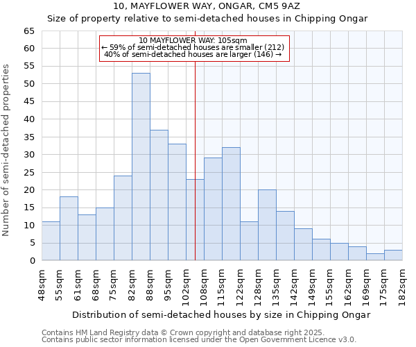 10, MAYFLOWER WAY, ONGAR, CM5 9AZ: Size of property relative to semi-detached houses houses in Chipping Ongar