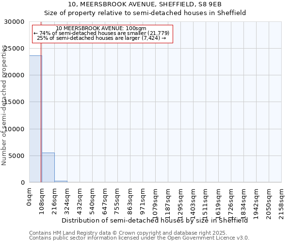 10, MEERSBROOK AVENUE, SHEFFIELD, S8 9EB: Size of property relative to semi-detached houses houses in Sheffield