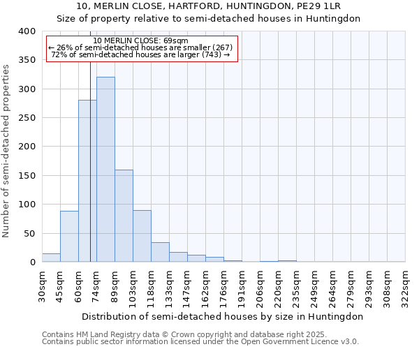10, MERLIN CLOSE, HARTFORD, HUNTINGDON, PE29 1LR: Size of property relative to semi-detached houses houses in Huntingdon
