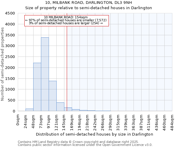 10, MILBANK ROAD, DARLINGTON, DL3 9NH: Size of property relative to semi-detached houses houses in Darlington