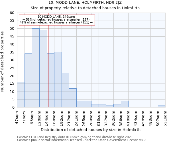 10, MODD LANE, HOLMFIRTH, HD9 2JZ: Size of property relative to detached houses houses in Holmfirth