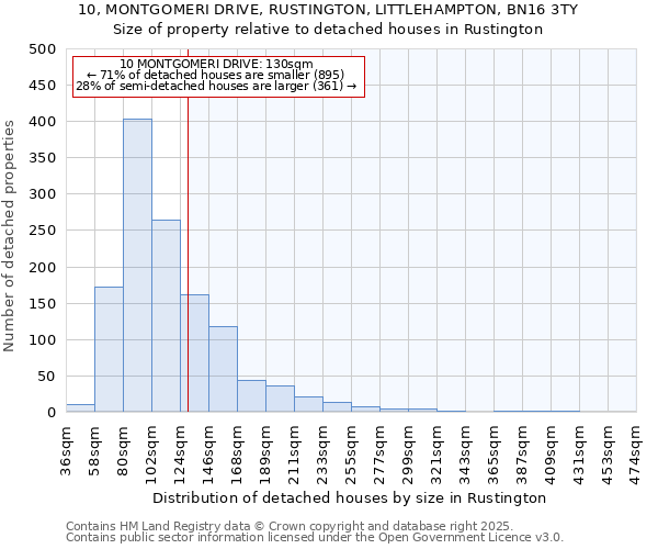 10, MONTGOMERI DRIVE, RUSTINGTON, LITTLEHAMPTON, BN16 3TY: Size of property relative to detached houses houses in Rustington