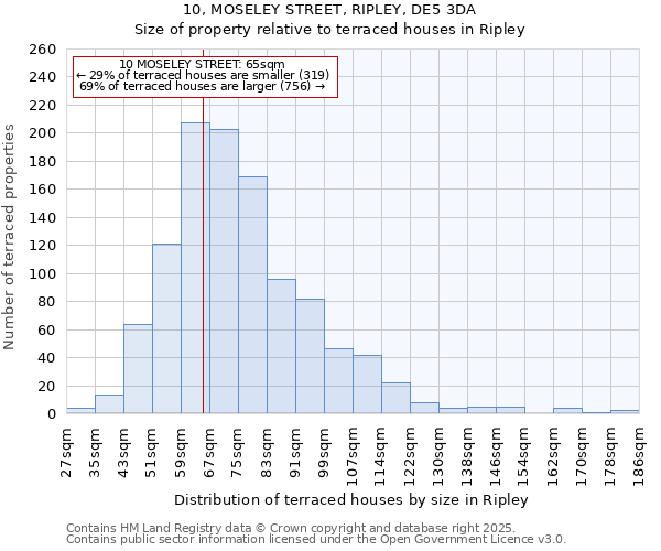 10, MOSELEY STREET, RIPLEY, DE5 3DA: Size of property relative to terraced houses houses in Ripley