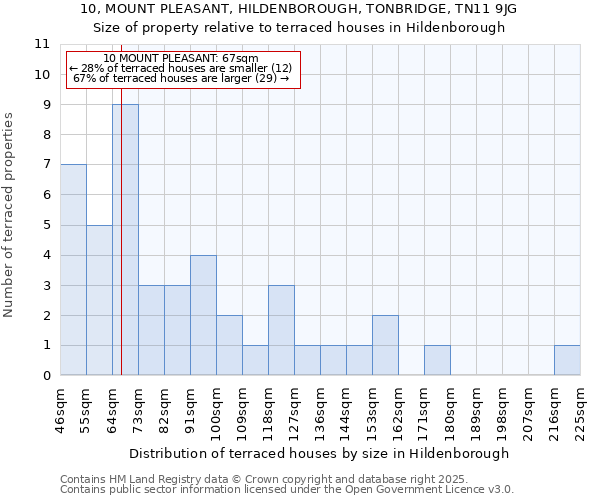 10, MOUNT PLEASANT, HILDENBOROUGH, TONBRIDGE, TN11 9JG: Size of property relative to terraced houses houses in Hildenborough