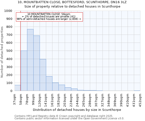 10, MOUNTBATTEN CLOSE, BOTTESFORD, SCUNTHORPE, DN16 3LZ: Size of property relative to detached houses houses in Scunthorpe