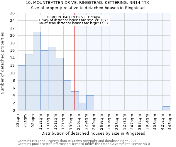 10, MOUNTBATTEN DRIVE, RINGSTEAD, KETTERING, NN14 4TX: Size of property relative to detached houses houses in Ringstead