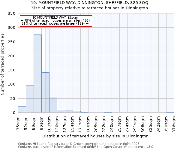 10, MOUNTFIELD WAY, DINNINGTON, SHEFFIELD, S25 3QQ: Size of property relative to terraced houses houses in Dinnington