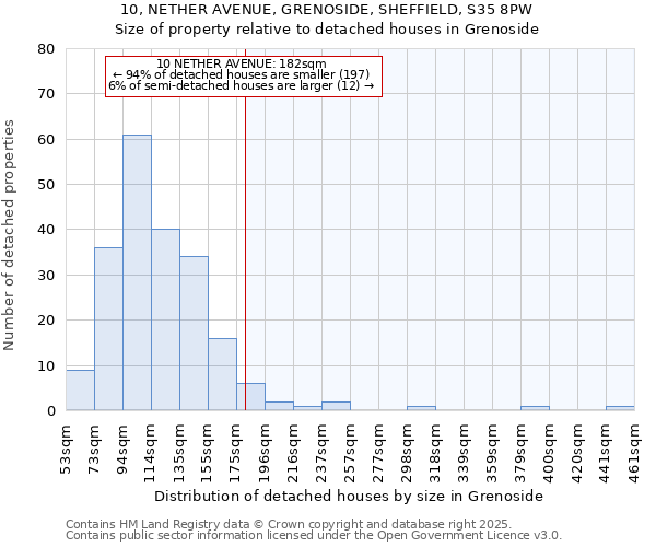 10, NETHER AVENUE, GRENOSIDE, SHEFFIELD, S35 8PW: Size of property relative to detached houses houses in Grenoside