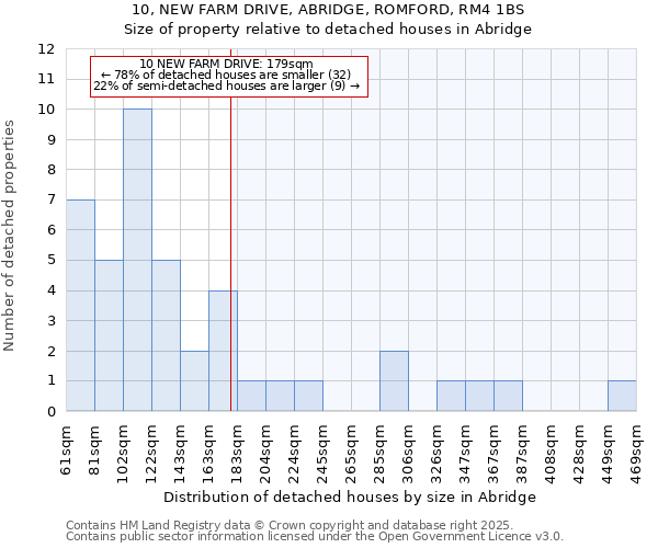 10, NEW FARM DRIVE, ABRIDGE, ROMFORD, RM4 1BS: Size of property relative to detached houses houses in Abridge
