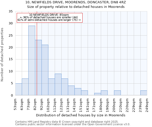 10, NEWFIELDS DRIVE, MOORENDS, DONCASTER, DN8 4RZ: Size of property relative to detached houses houses in Moorends
