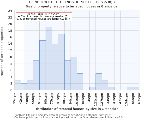 10, NORFOLK HILL, GRENOSIDE, SHEFFIELD, S35 8QB: Size of property relative to terraced houses houses in Grenoside