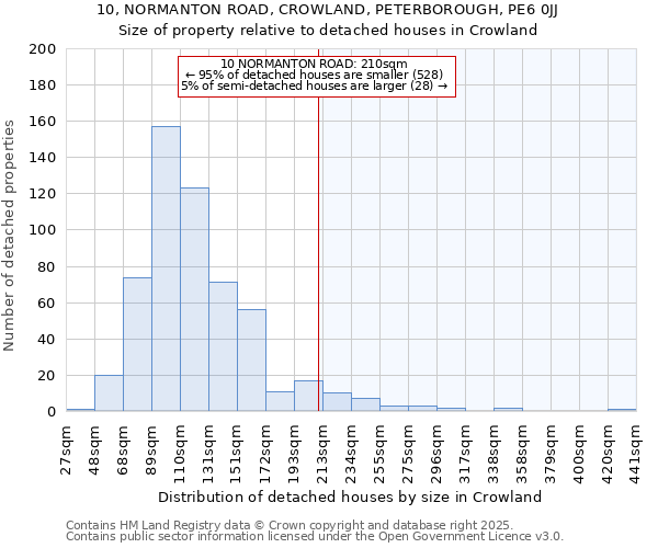 10, NORMANTON ROAD, CROWLAND, PETERBOROUGH, PE6 0JJ: Size of property relative to detached houses houses in Crowland