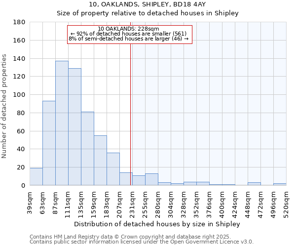 10, OAKLANDS, SHIPLEY, BD18 4AY: Size of property relative to detached houses houses in Shipley