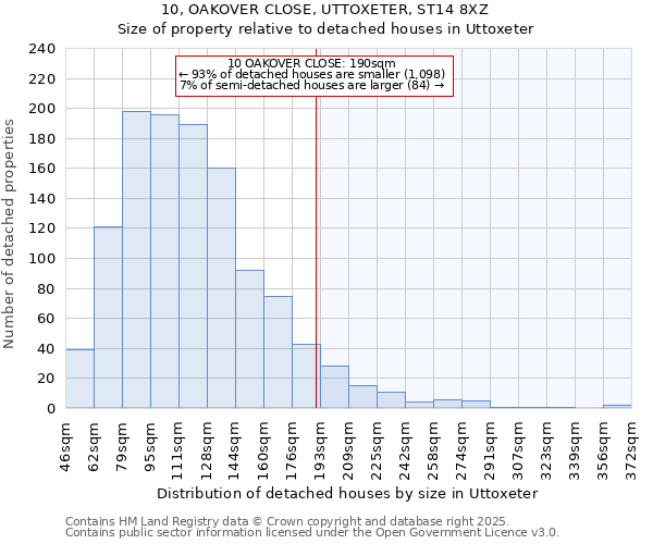 10, OAKOVER CLOSE, UTTOXETER, ST14 8XZ: Size of property relative to detached houses houses in Uttoxeter