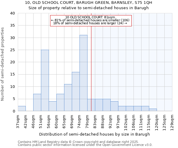 10, OLD SCHOOL COURT, BARUGH GREEN, BARNSLEY, S75 1QH: Size of property relative to semi-detached houses houses in Barugh