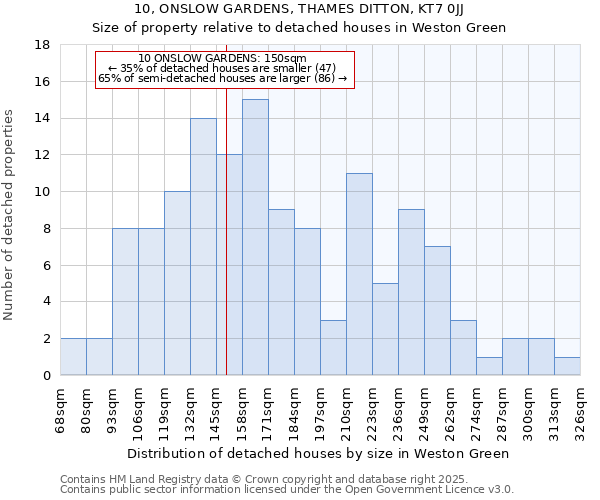 10, ONSLOW GARDENS, THAMES DITTON, KT7 0JJ: Size of property relative to detached houses houses in Weston Green