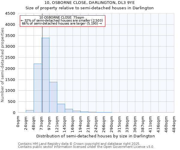 10, OSBORNE CLOSE, DARLINGTON, DL3 9YE: Size of property relative to semi-detached houses houses in Darlington