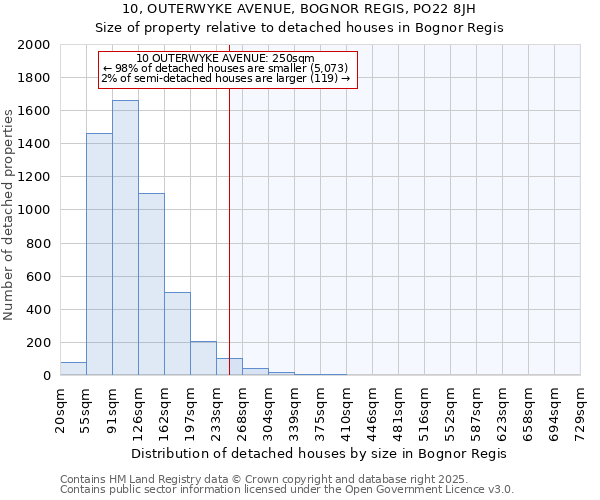 10, OUTERWYKE AVENUE, BOGNOR REGIS, PO22 8JH: Size of property relative to detached houses houses in Bognor Regis