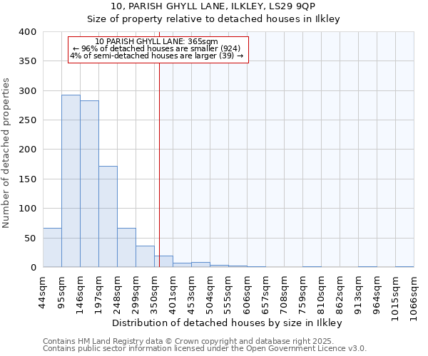 10, PARISH GHYLL LANE, ILKLEY, LS29 9QP: Size of property relative to detached houses houses in Ilkley