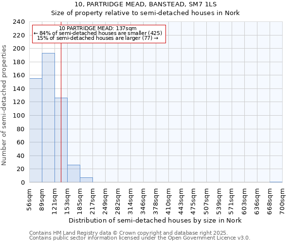 10, PARTRIDGE MEAD, BANSTEAD, SM7 1LS: Size of property relative to semi-detached houses houses in Nork