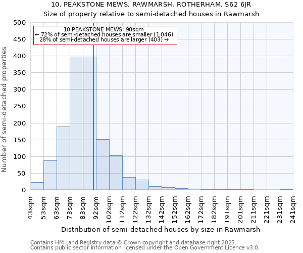 10, PEAKSTONE MEWS, RAWMARSH, ROTHERHAM, S62 6JR: Size of property relative to semi-detached houses houses in Rawmarsh