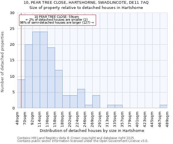 10, PEAR TREE CLOSE, HARTSHORNE, SWADLINCOTE, DE11 7AQ: Size of property relative to detached houses houses in Hartshorne