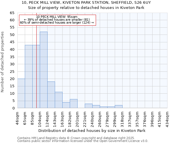 10, PECK MILL VIEW, KIVETON PARK STATION, SHEFFIELD, S26 6UY: Size of property relative to detached houses houses in Kiveton Park