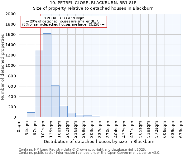10, PETREL CLOSE, BLACKBURN, BB1 8LF: Size of property relative to detached houses houses in Blackburn