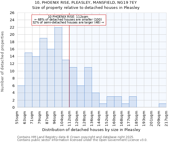 10, PHOENIX RISE, PLEASLEY, MANSFIELD, NG19 7EY: Size of property relative to detached houses houses in Pleasley