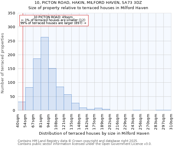 10, PICTON ROAD, HAKIN, MILFORD HAVEN, SA73 3DZ: Size of property relative to terraced houses houses in Milford Haven