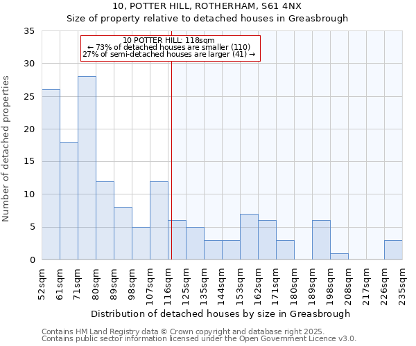 10, POTTER HILL, ROTHERHAM, S61 4NX: Size of property relative to detached houses houses in Greasbrough