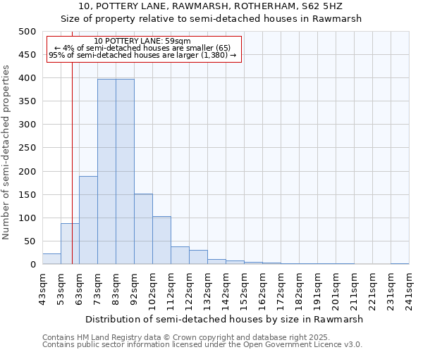 10, POTTERY LANE, RAWMARSH, ROTHERHAM, S62 5HZ: Size of property relative to semi-detached houses houses in Rawmarsh