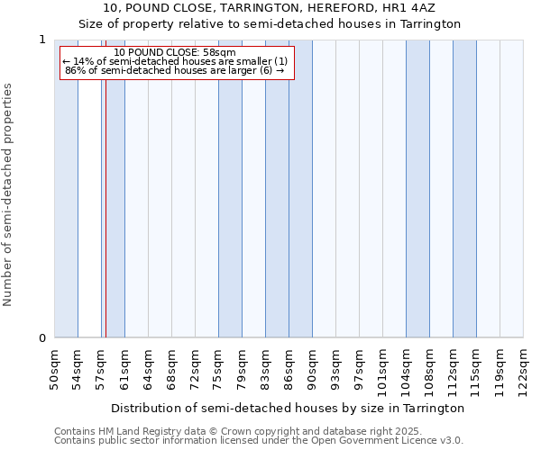 10, POUND CLOSE, TARRINGTON, HEREFORD, HR1 4AZ: Size of property relative to semi-detached houses houses in Tarrington